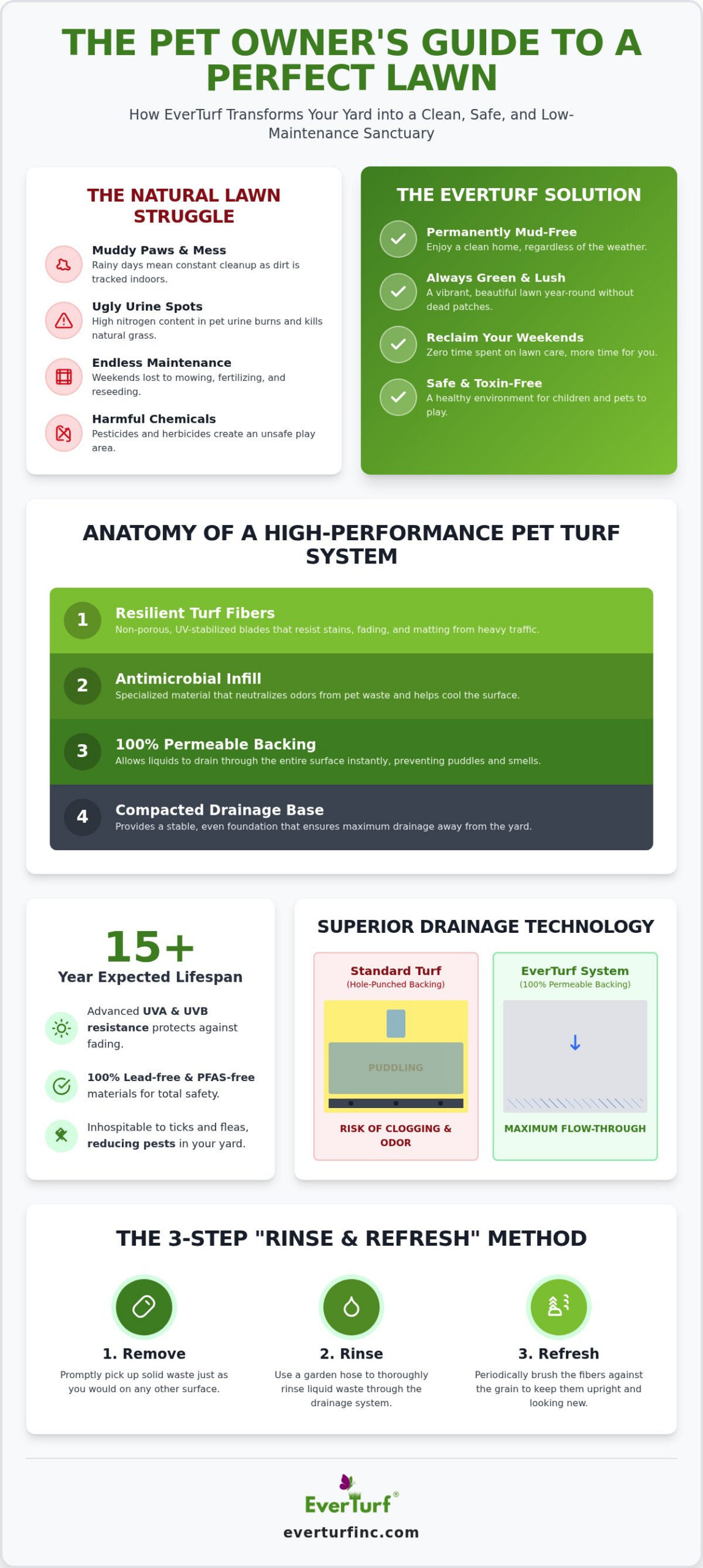 EverTurf Pet Grass: 2026 Guide to a Mud-Free Yard