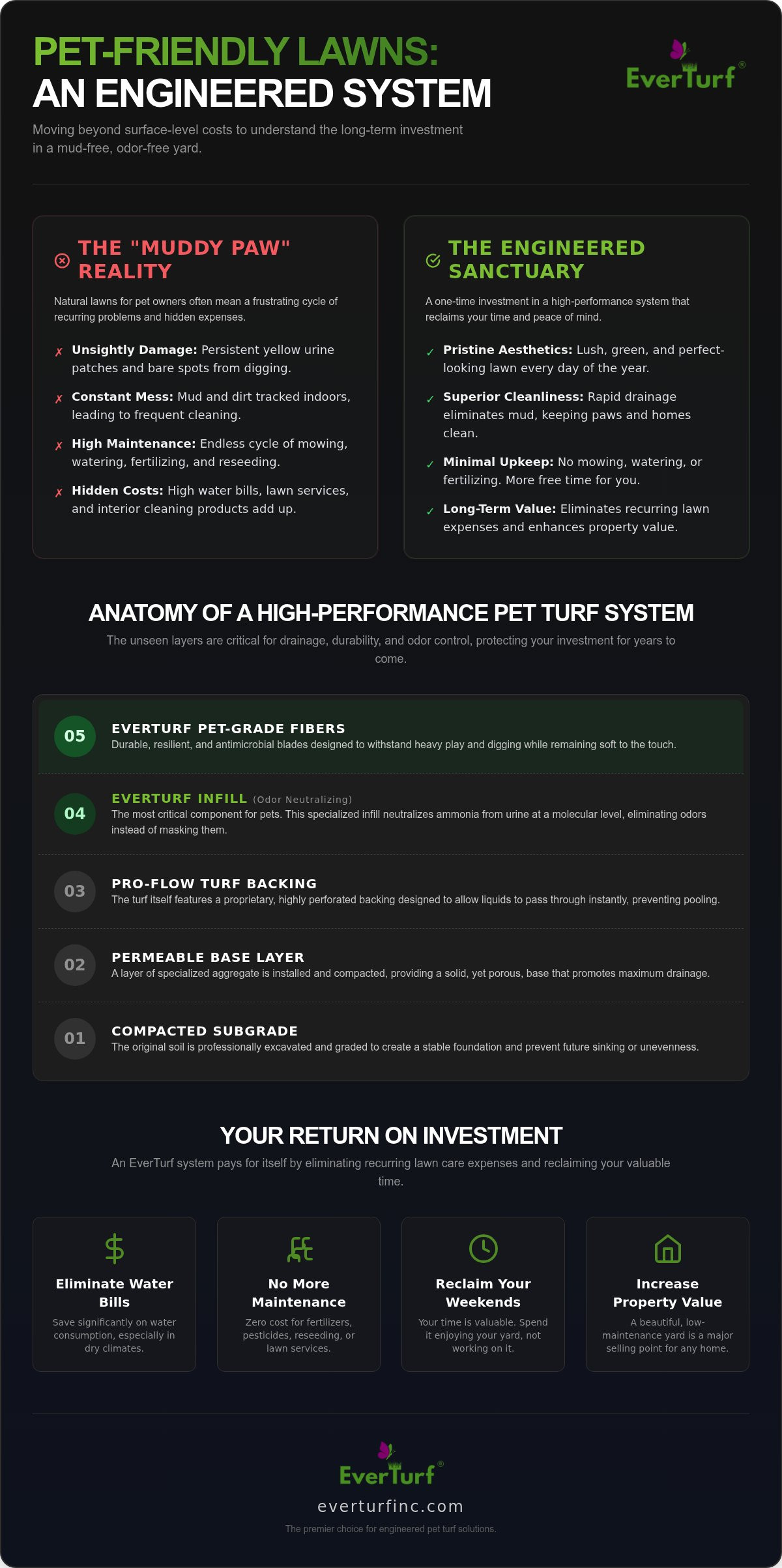 Cost of Artificial Grass for Dogs: 2026 Investment Guide