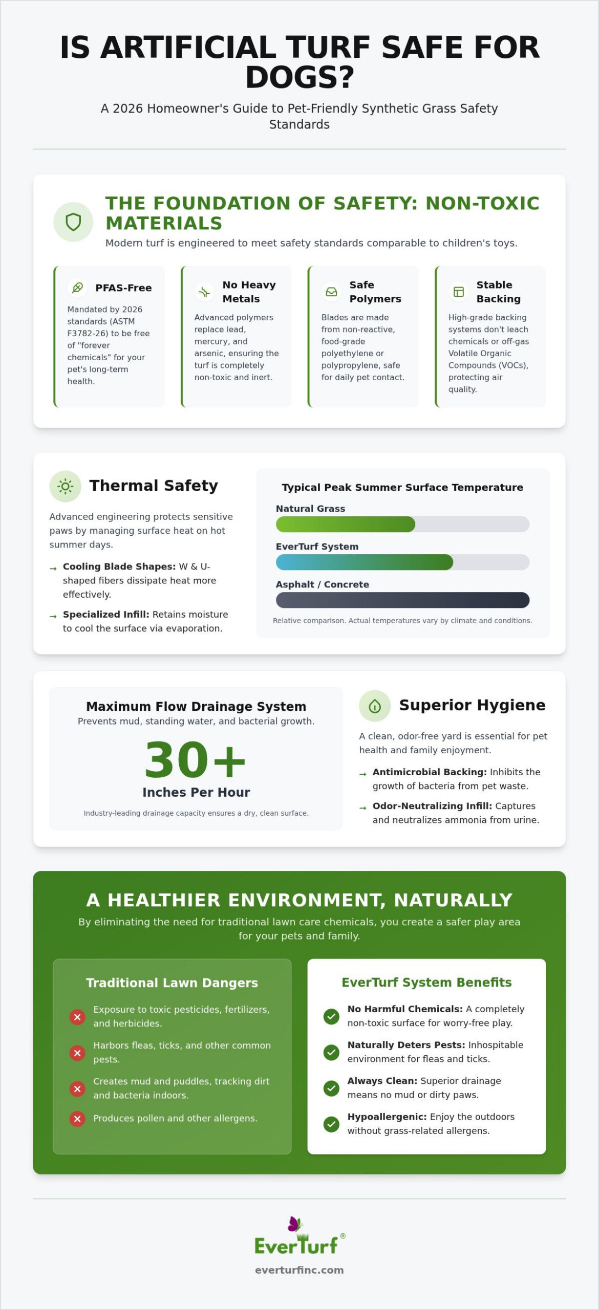 Is Artificial Turf Safe for Dogs? 2026 Safety Guide