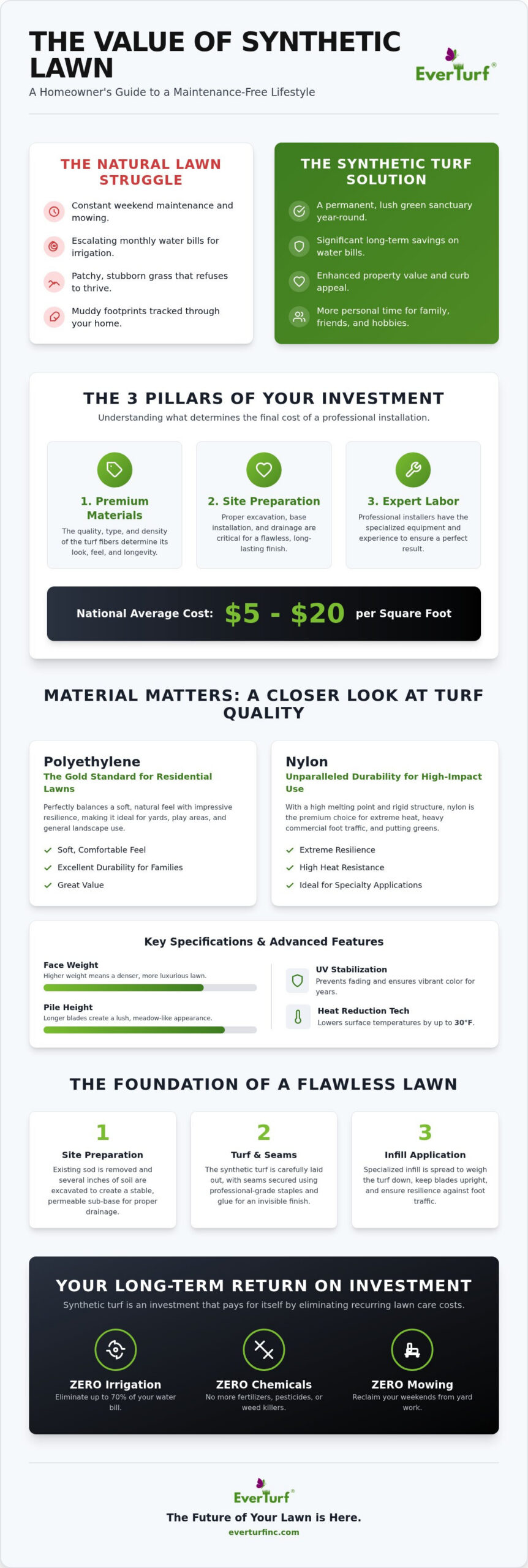 The Cost of Synthetic Lawn in 2026: A Comprehensive Investment Guide
