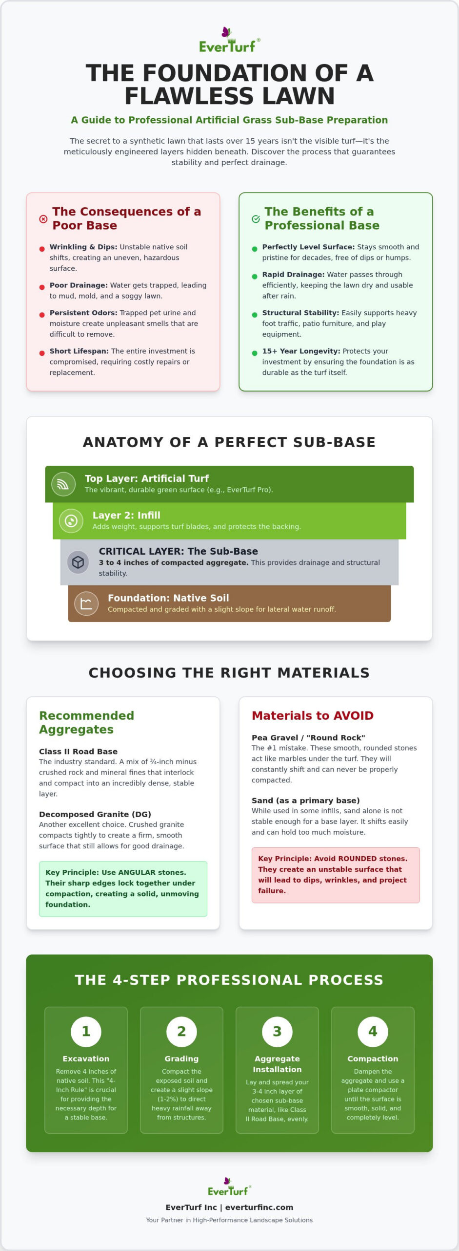 The Professional Guide to Artificial Grass Sub-Base Preparation (2026)