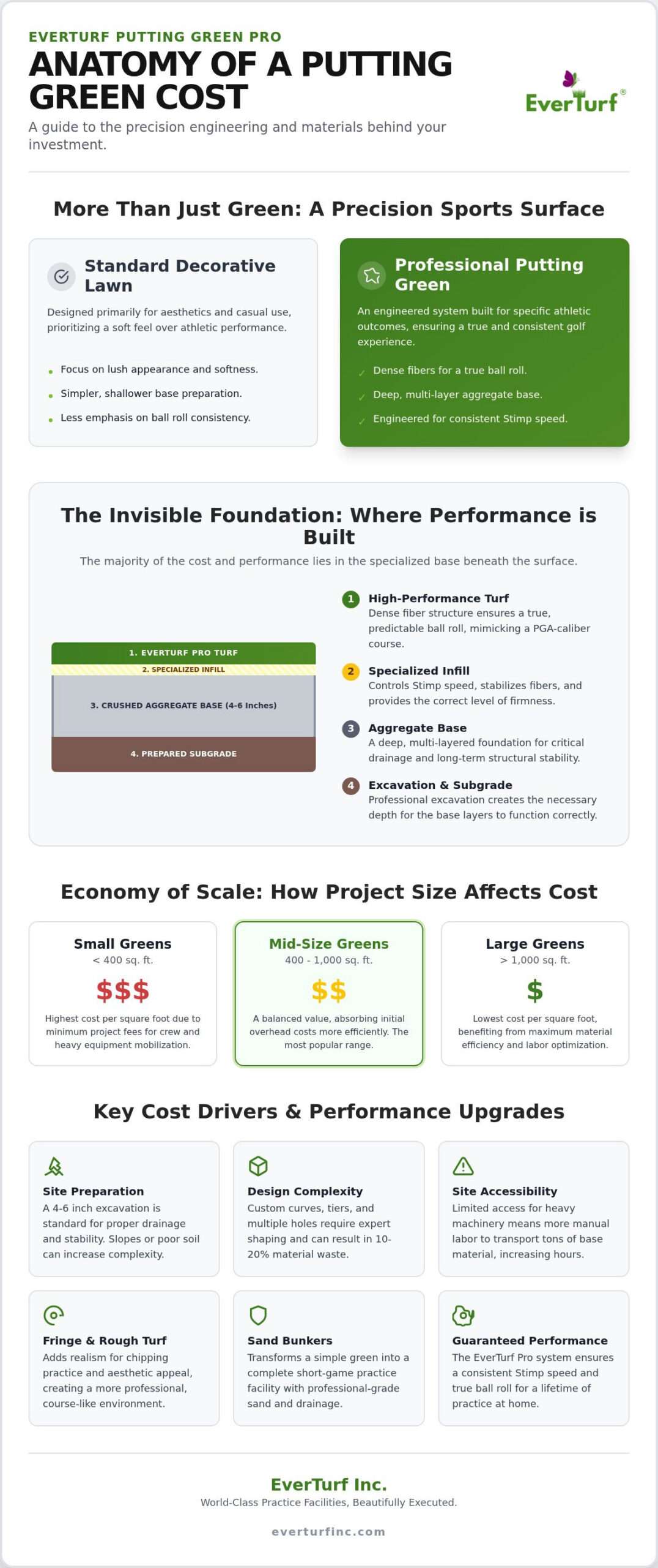 Artificial Putting Green Cost: The 2026 Complete Pricing & Value Guide