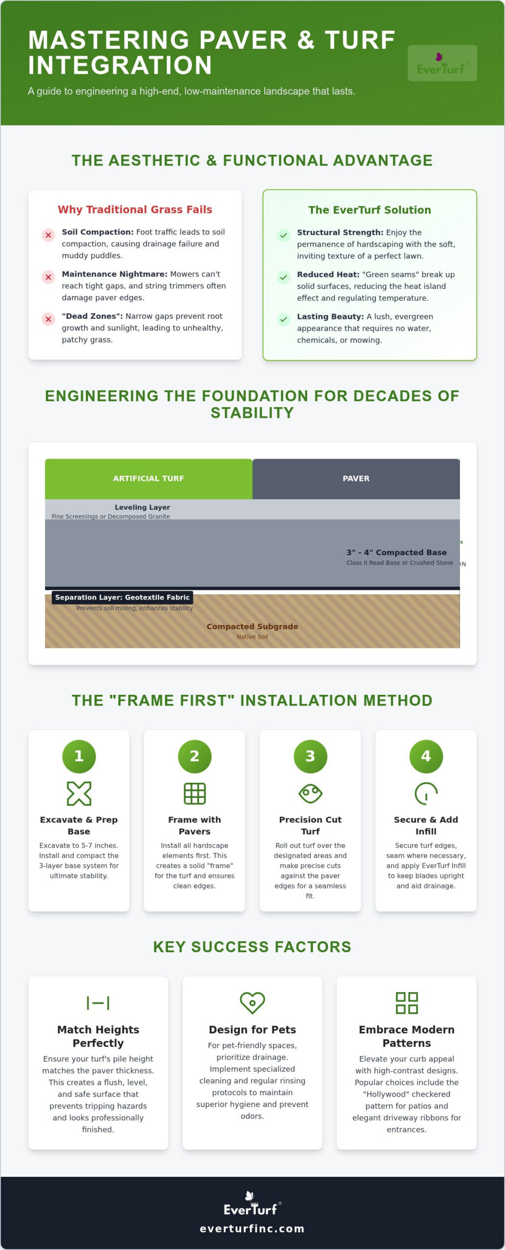 Integrating Pavers with Artificial Turf: The Professional Design & Installation Guide