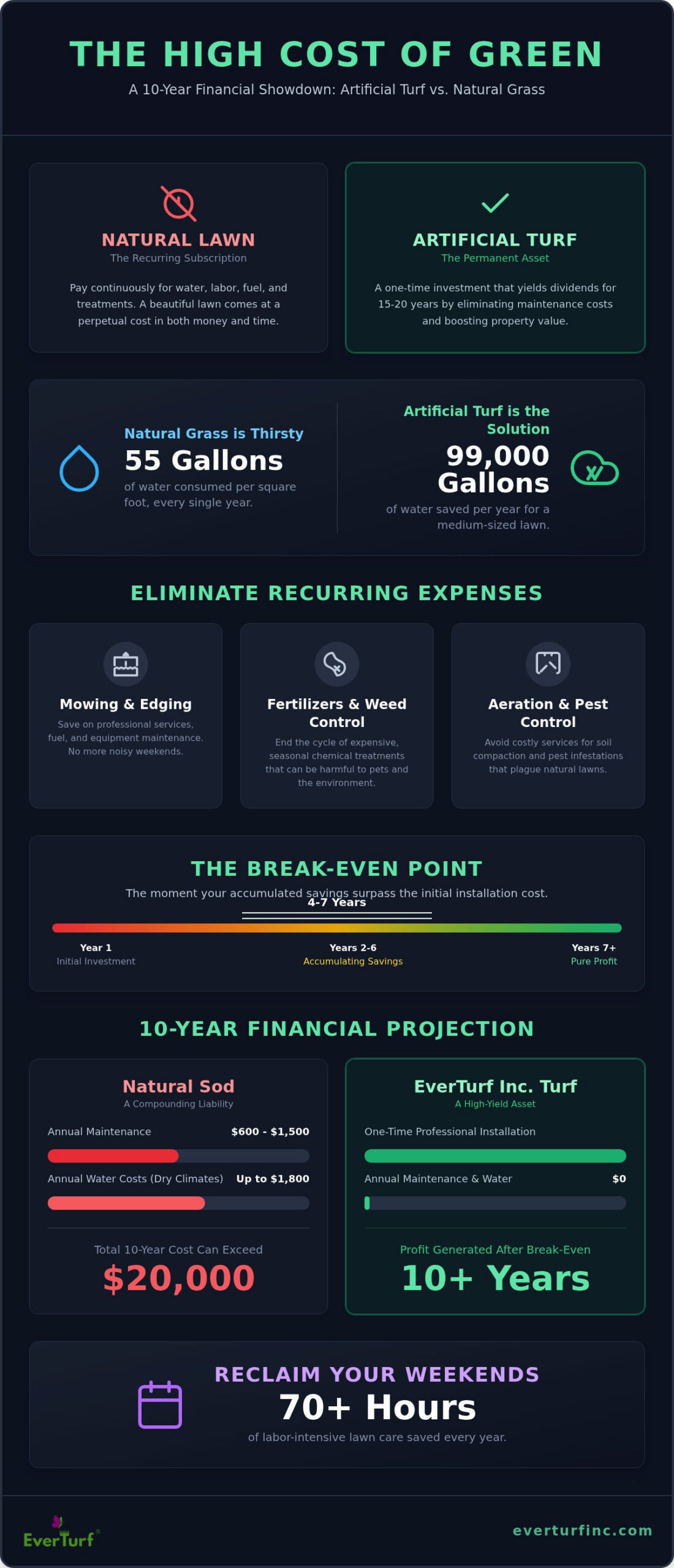 How Much Money Does Artificial Grass Save? The 2026 ROI Guide