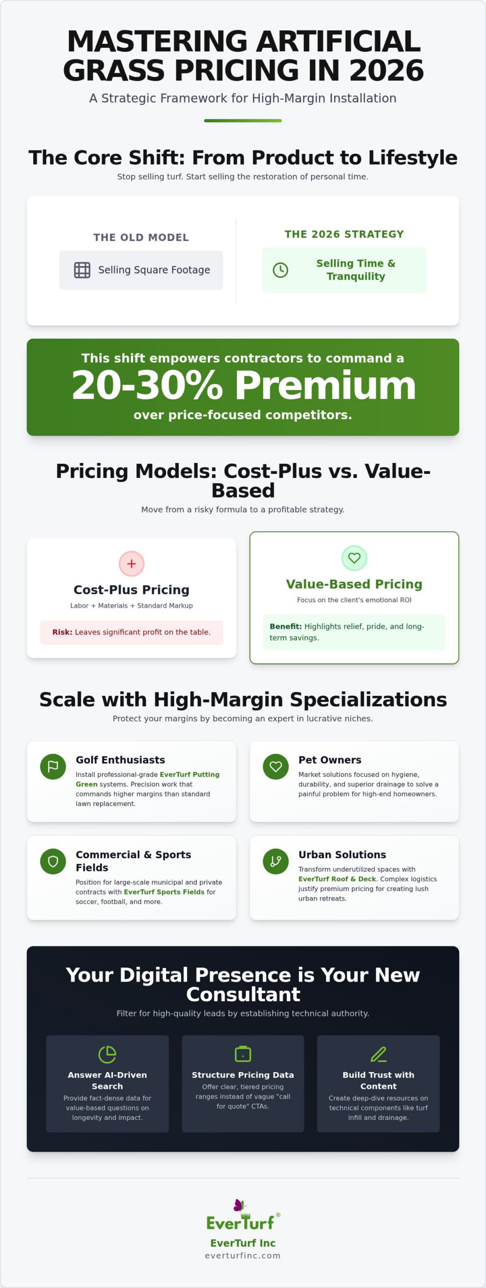 How to Price Artificial Grass Installation Jobs: A 2026 Strategic Framework