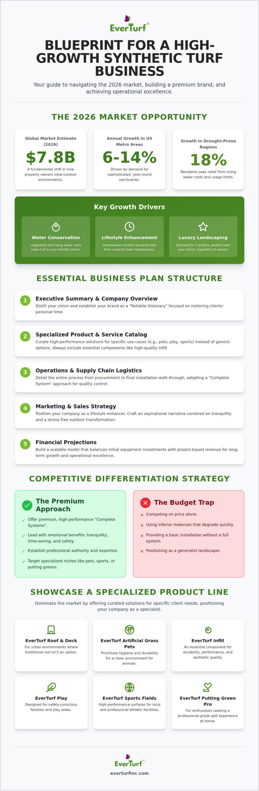 Synthetic Turf Business Plan: 2026 Entrepreneur's Guide