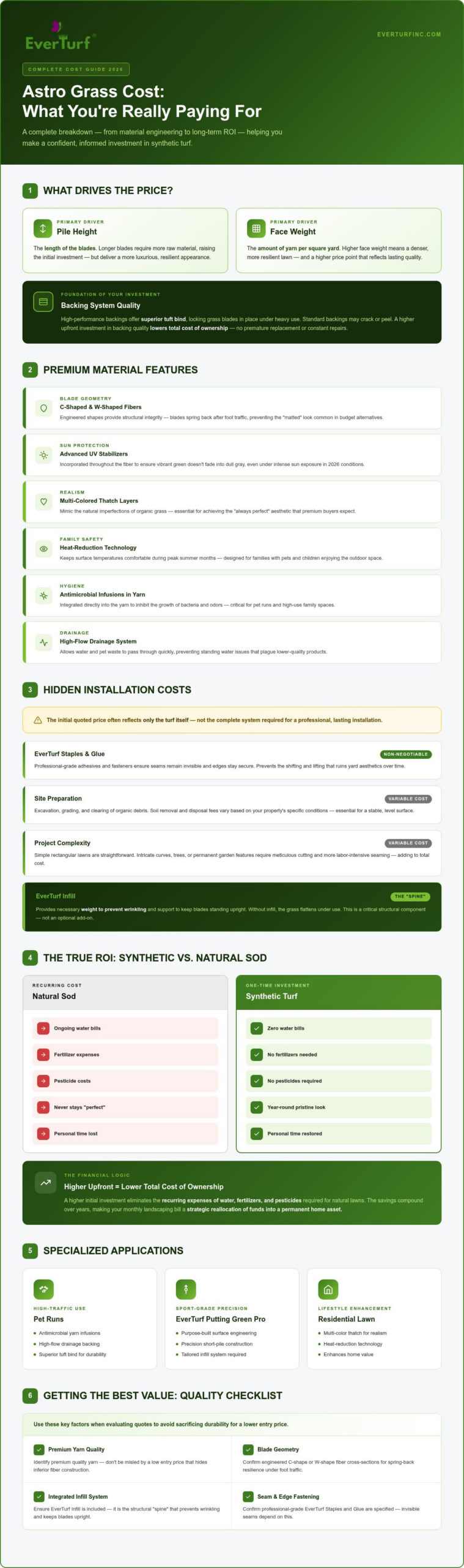 Astro Grass Cost: The Complete 2026 Price Guide to Synthetic Turf Investment