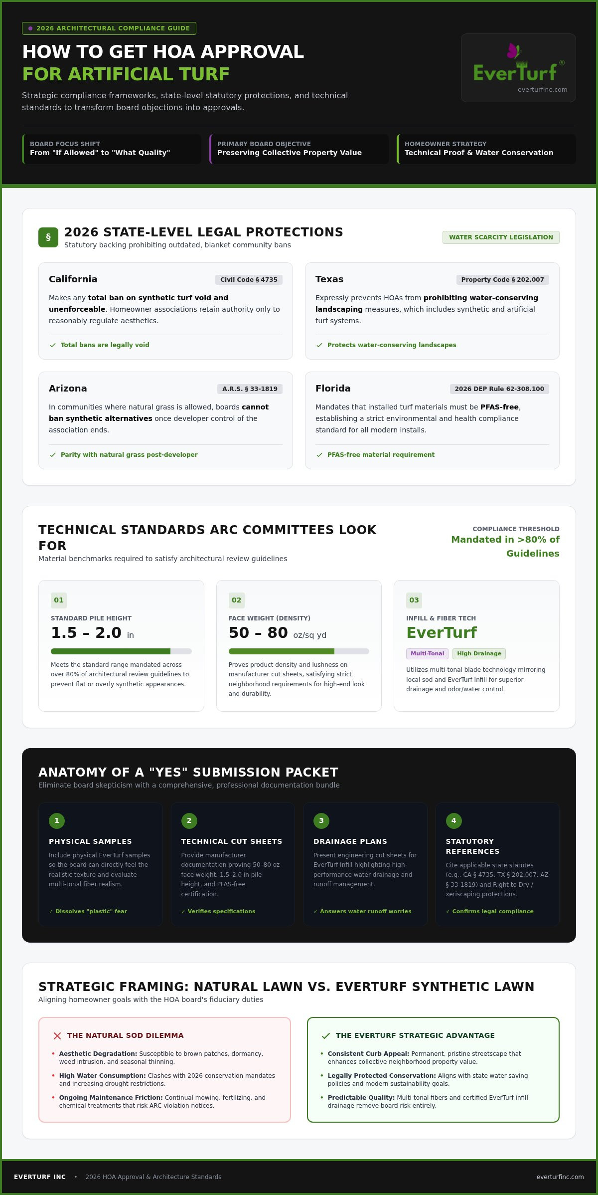 HOA Approval for Artificial Turf: 2026 Strategic Guide
