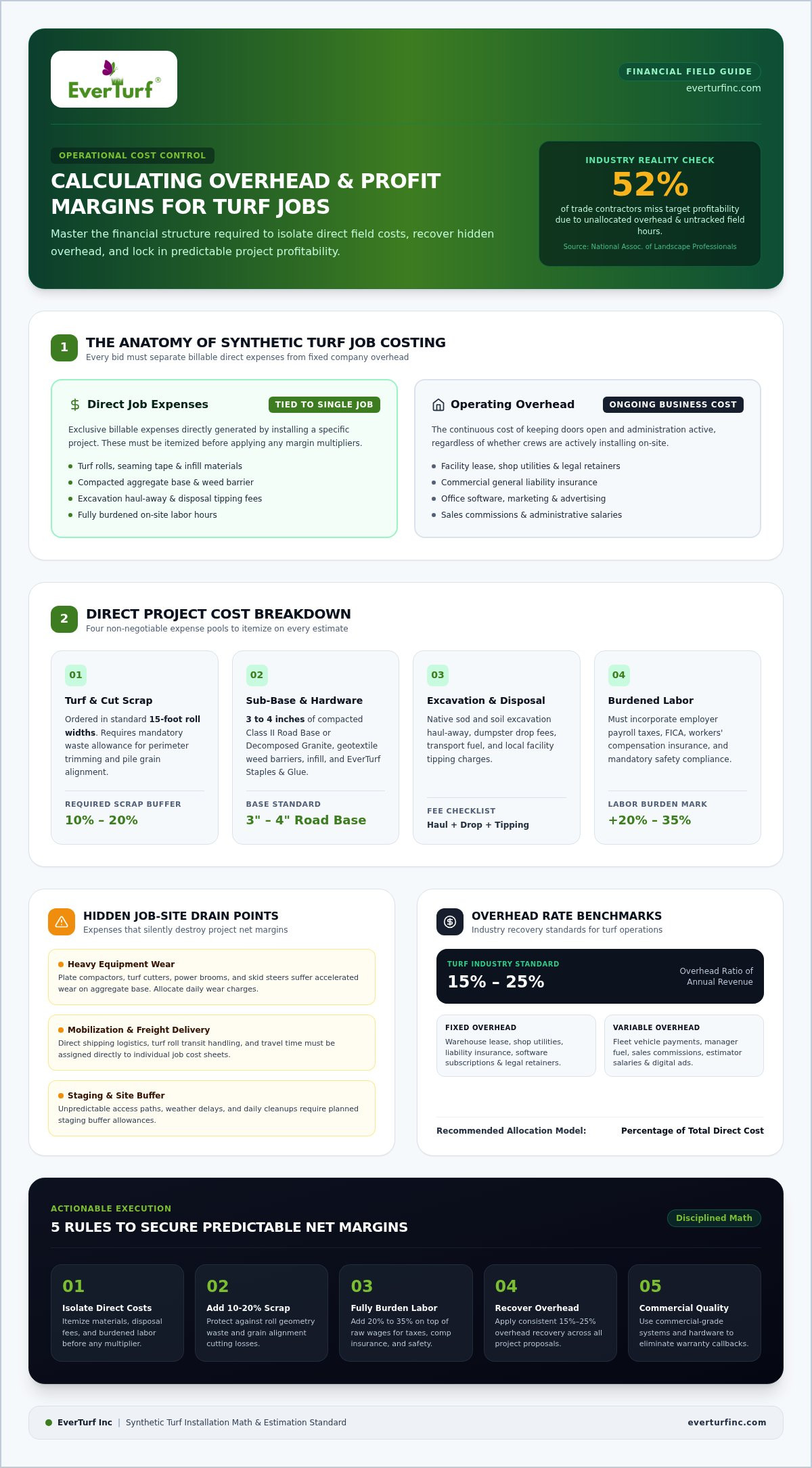 Overhead & Profit Margins for Turf: Contractor's Guide