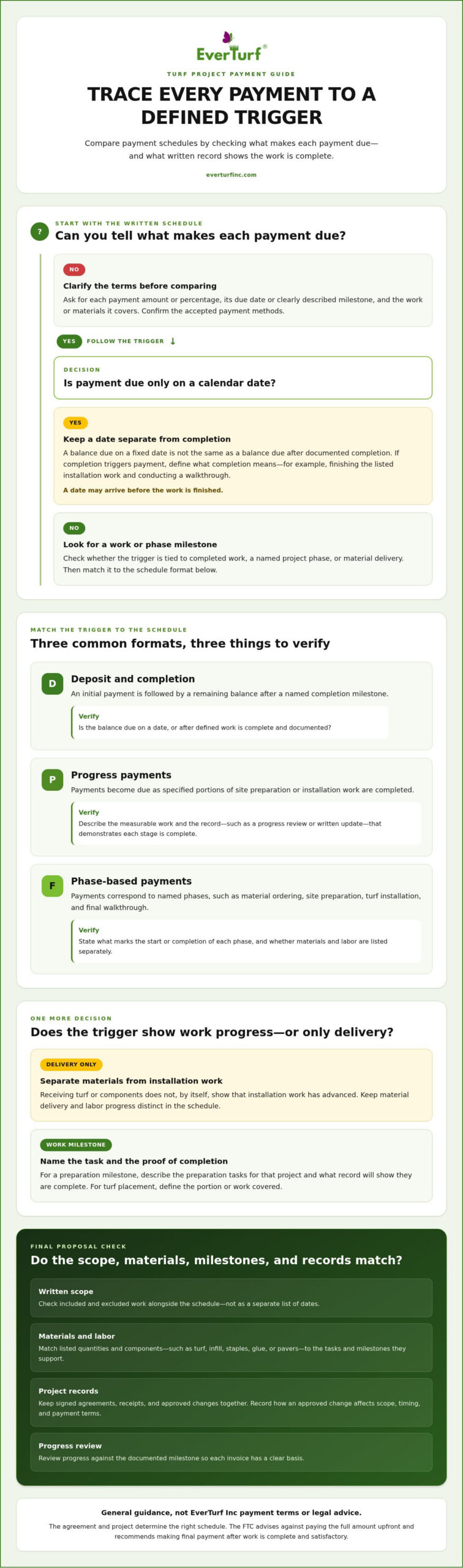Turf Installation Payment Schedules and Best Practices for 2026